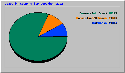 Usage by Country for December 2022