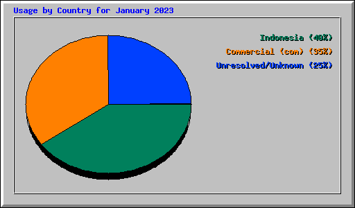 Usage by Country for January 2023