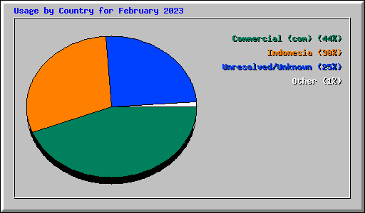 Usage by Country for February 2023