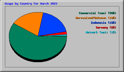 Usage by Country for March 2023