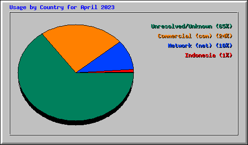 Usage by Country for April 2023