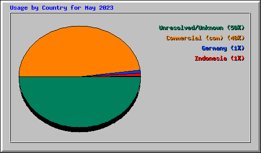 Usage by Country for May 2023