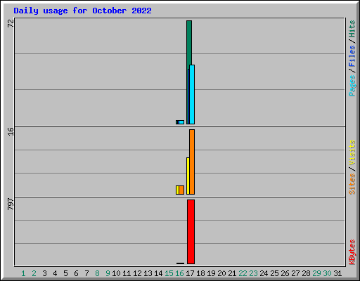 Daily usage for October 2022