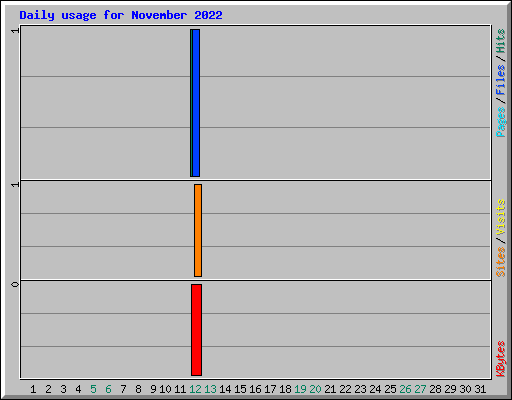 Daily usage for November 2022