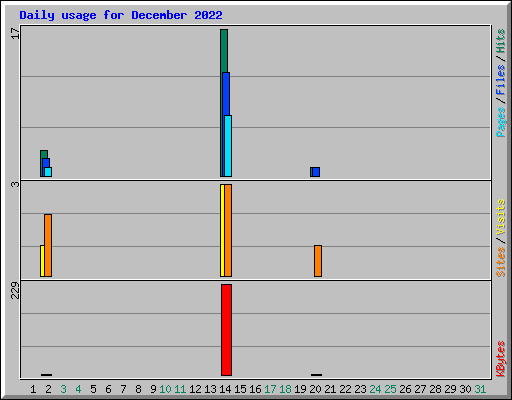 Daily usage for December 2022