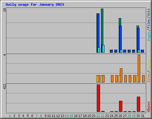 Daily usage for January 2023