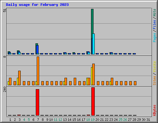 Daily usage for February 2023