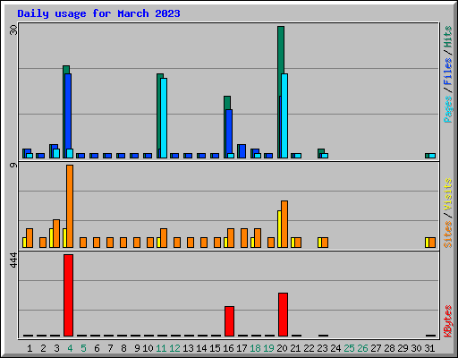 Daily usage for March 2023