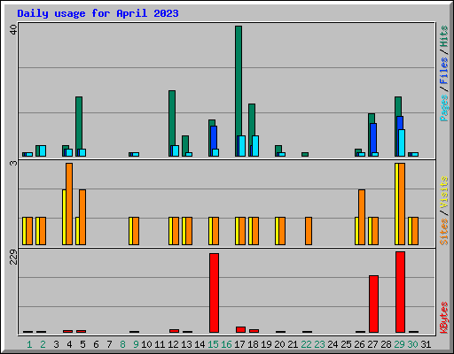 Daily usage for April 2023