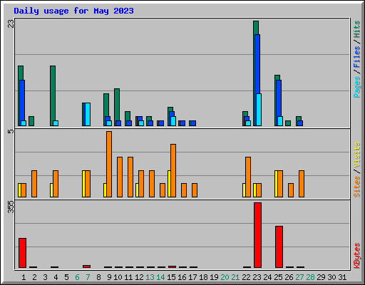 Daily usage for May 2023
