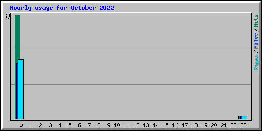 Hourly usage for October 2022