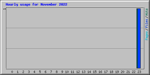 Hourly usage for November 2022