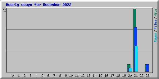 Hourly usage for December 2022