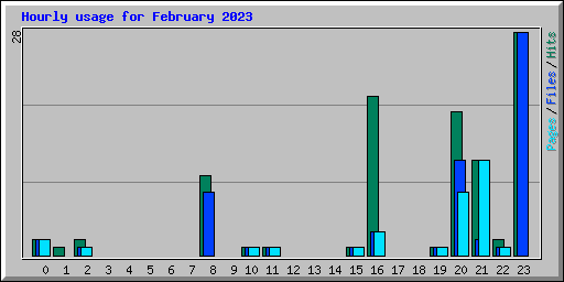 Hourly usage for February 2023