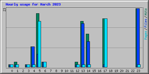 Hourly usage for March 2023