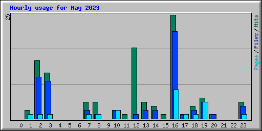 Hourly usage for May 2023